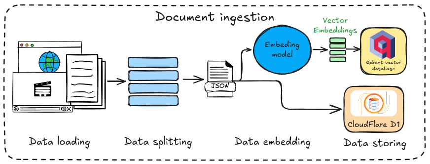 Scheme of a RAG pipeline workflow.