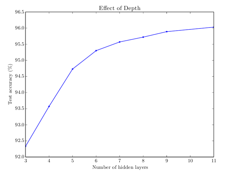 Graph showing the effect of network depth on accuracy