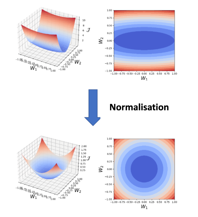 An illustrative example of how the normalisation of the input can make the loss function more symmetric, which speeds up and stabilise the learning process.