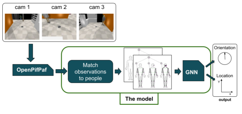 Pipeline of the steps of the system for torso pose estimation.