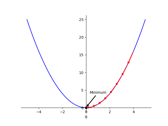 Intuition for gradient descent with one-dimensional function.